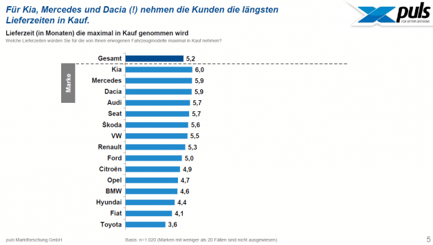 Kia-, Mercedes- und Dacia-Interessenten nehmen die lngsten Lieferzeiten in Kauf - Quelle: Puls